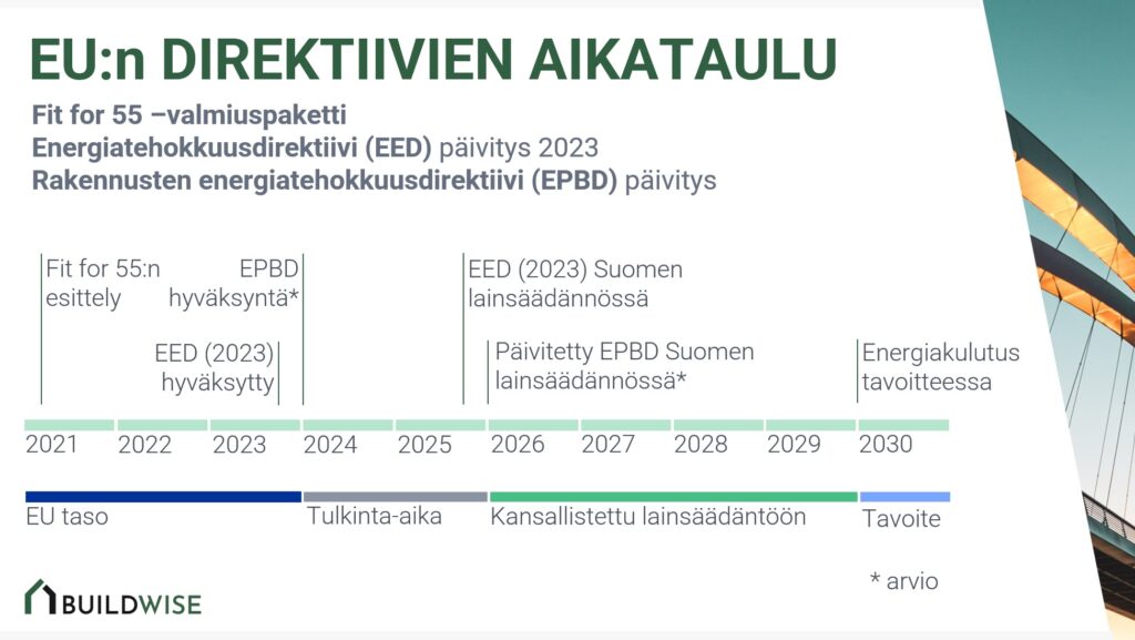 EU Energiatehokkuusdirektiivien EED ja EPBD aikataulu